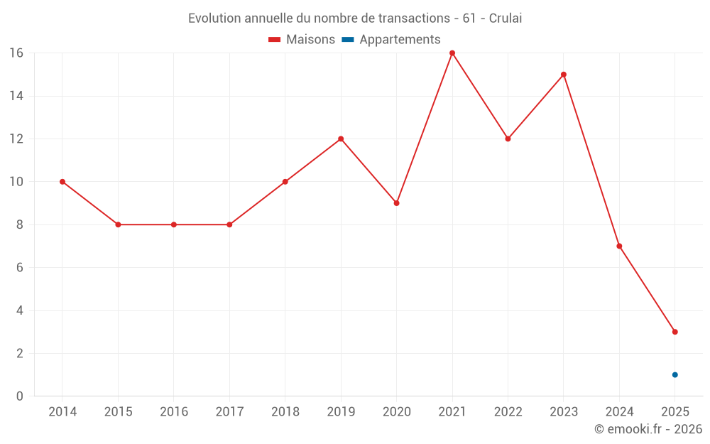 Evolution annuelle du nombre de transactions - 61 - Crulai