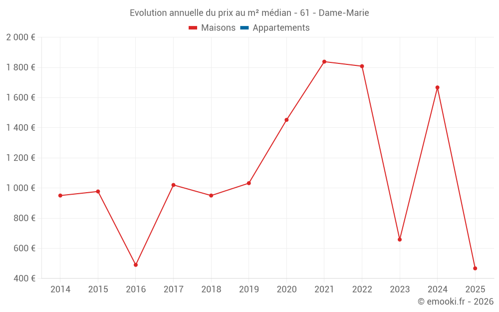Evolution annuelle du prix au m² médian - 61 - Dame-Marie