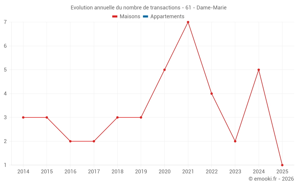 Evolution annuelle du nombre de transactions - 61 - Dame-Marie
