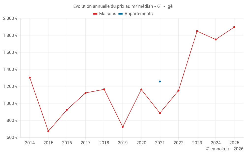 Evolution annuelle du prix au m² médian - 61 - Igé