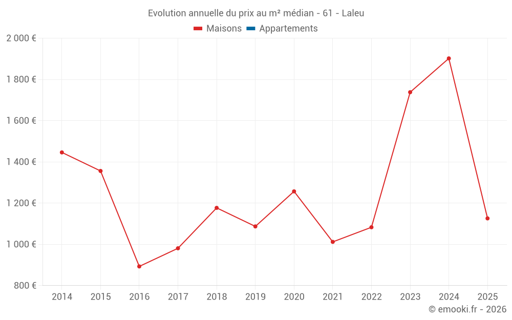 Evolution annuelle du prix au m² médian - 61 - Laleu