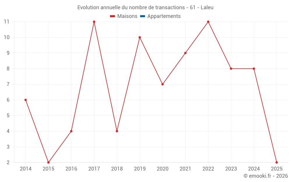 Evolution annuelle du nombre de transactions - 61 - Laleu