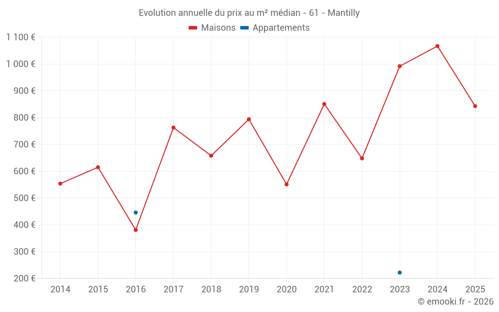 Evolution annuelle du prix au m² médian - 61 - Mantilly