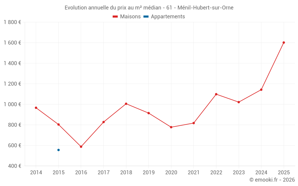 Evolution annuelle du prix au m² médian - 61 - Ménil-Hubert-sur-Orne