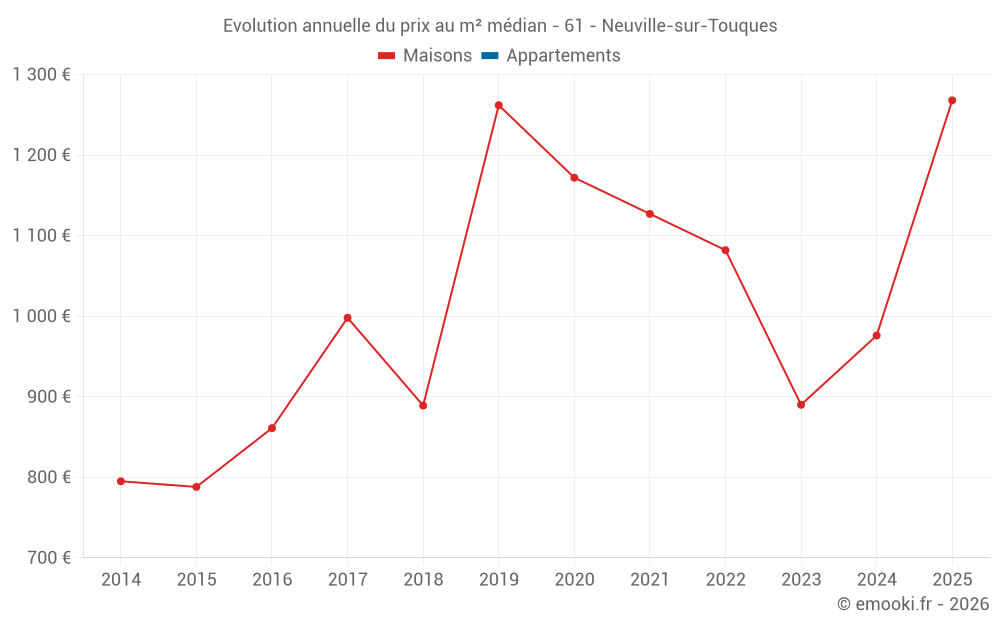 Evolution annuelle du prix au m² médian - 61 - Neuville-sur-Touques