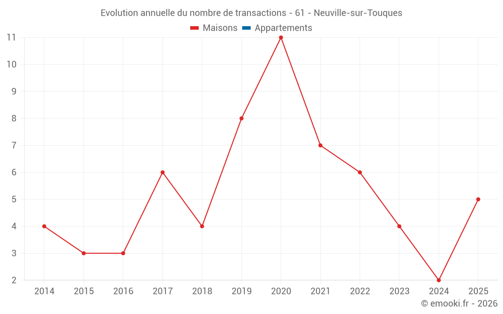 Evolution annuelle du nombre de transactions - 61 - Neuville-sur-Touques