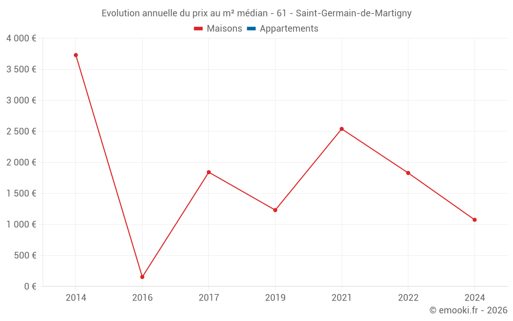 Evolution annuelle du prix au m² médian - 61 - Saint-Germain-de-Martigny
