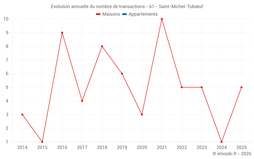 Evolution annuelle du nombre de transactions - 61 - Saint-Michel-Tubœuf
