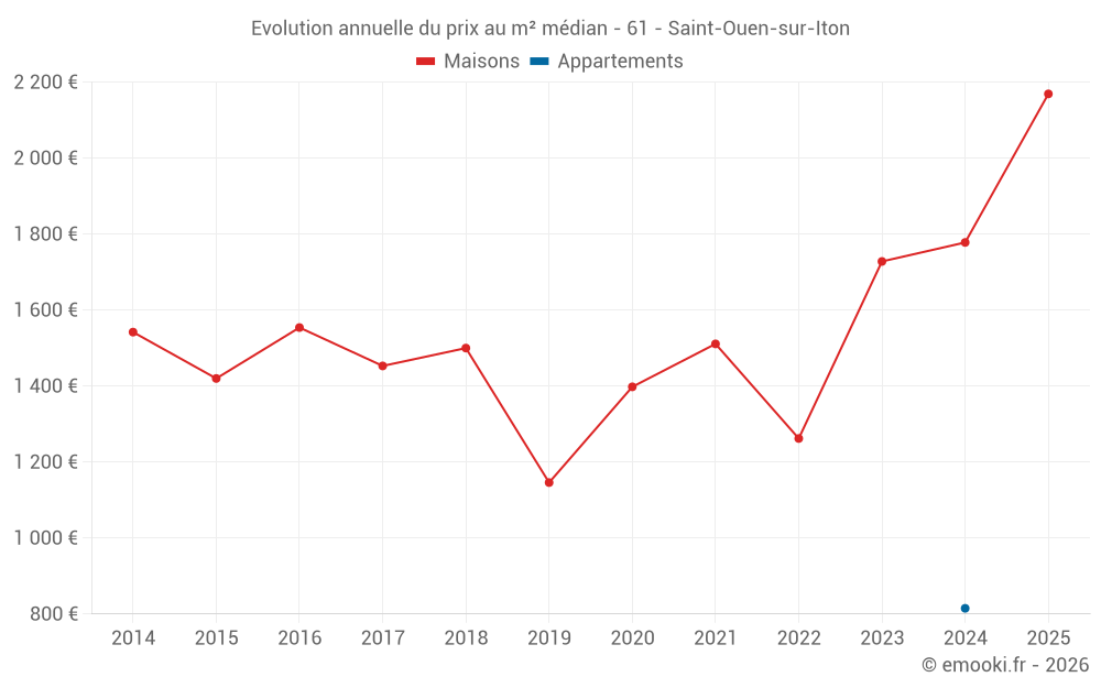 Evolution annuelle du prix au m² médian - 61 - Saint-Ouen-sur-Iton
