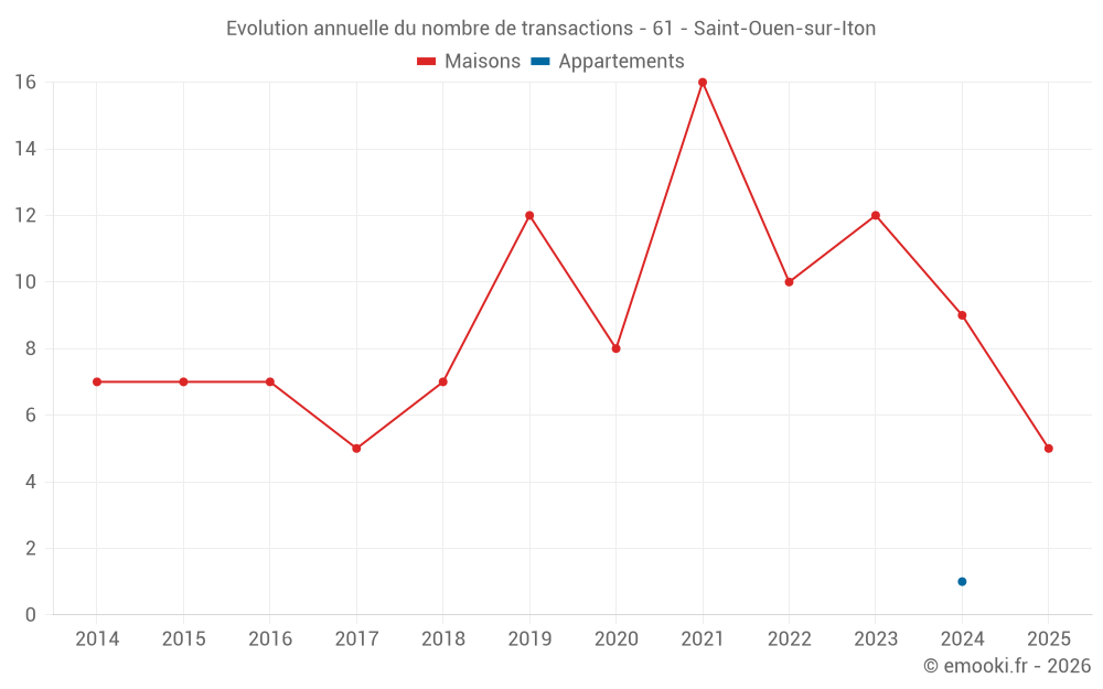 Evolution annuelle du nombre de transactions - 61 - Saint-Ouen-sur-Iton