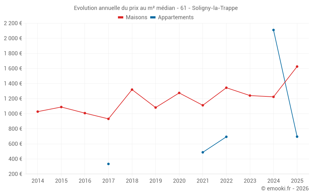 Evolution annuelle du prix au m² médian - 61 - Soligny-la-Trappe