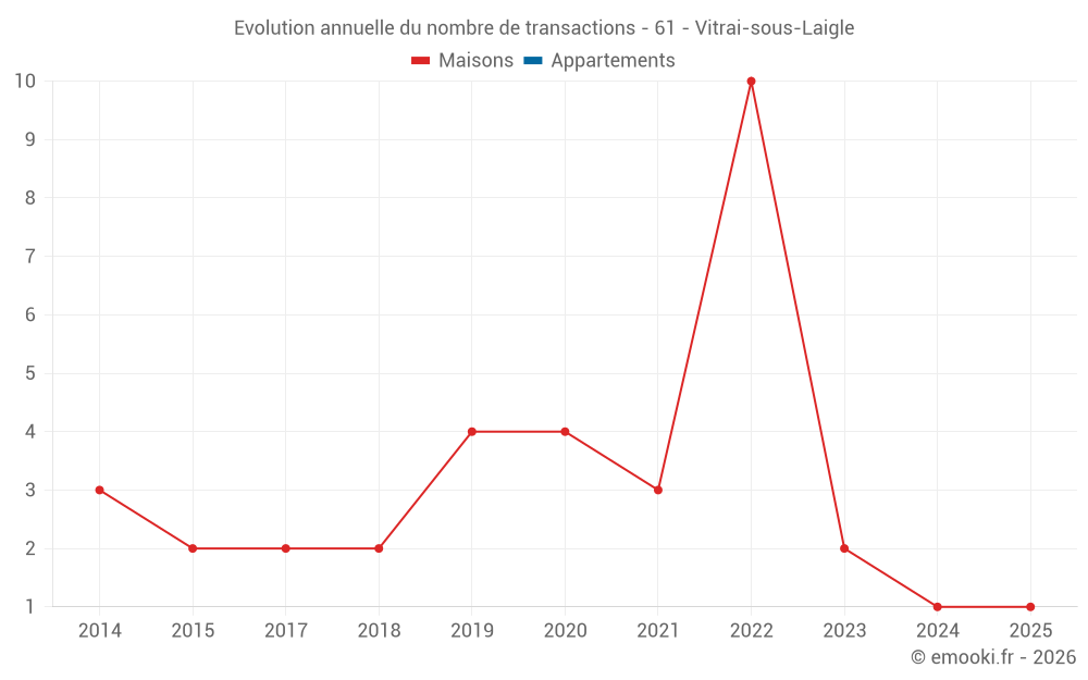 Evolution annuelle du nombre de transactions - 61 - Vitrai-sous-Laigle