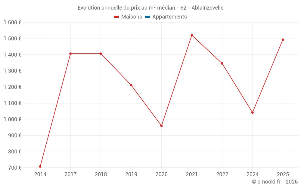 Evolution annuelle du prix au m² médian - 62 - Ablainzevelle