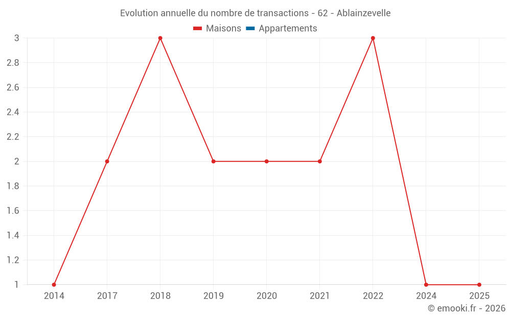 Evolution annuelle du nombre de transactions - 62 - Ablainzevelle