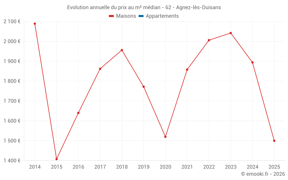 Evolution annuelle du prix au m² médian - 62 - Agnez-lès-Duisans