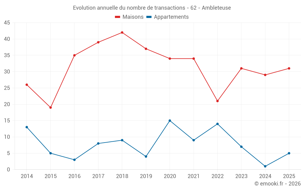 Evolution annuelle du nombre de transactions - 62 - Ambleteuse