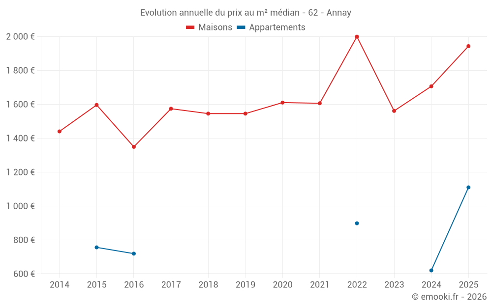 Evolution annuelle du prix au m² médian - 62 - Annay