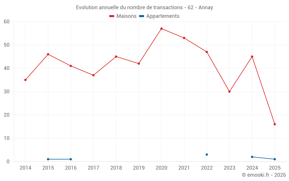 Evolution annuelle du nombre de transactions - 62 - Annay