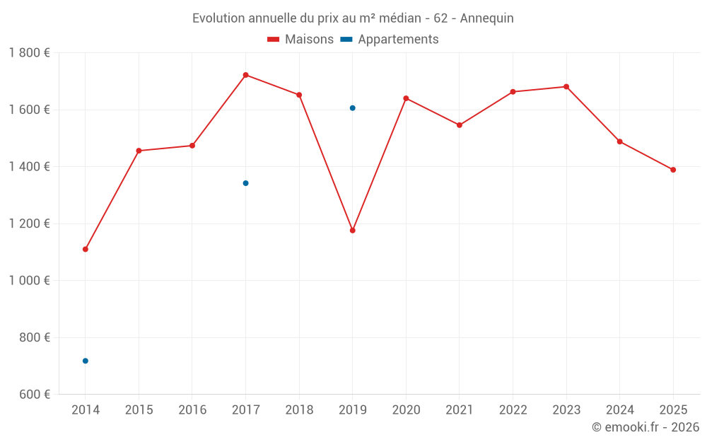 Evolution annuelle du prix au m² médian - 62 - Annequin