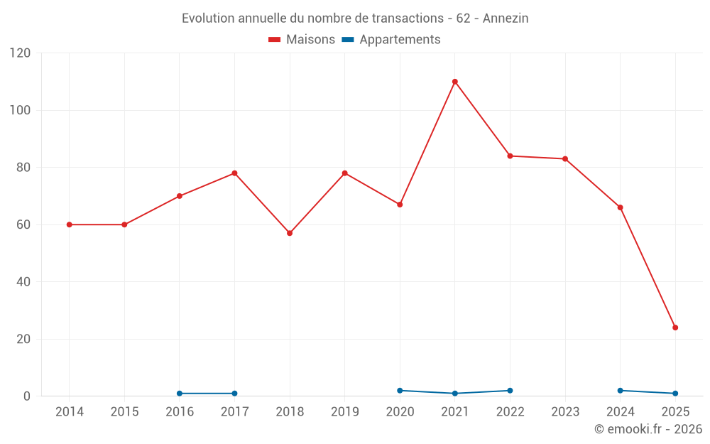 Evolution annuelle du nombre de transactions - 62 - Annezin