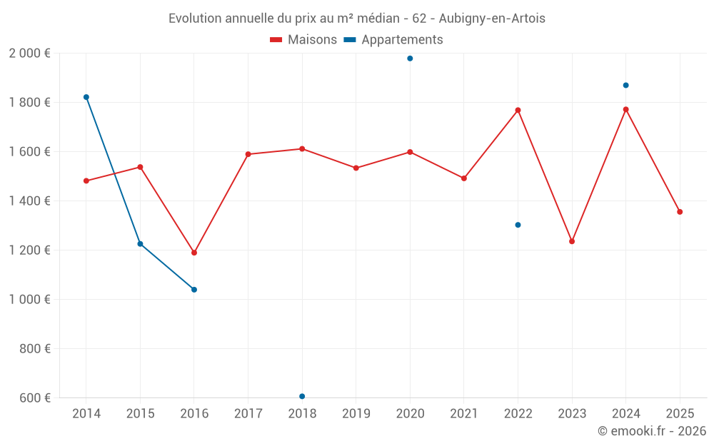 Evolution annuelle du prix au m² médian - 62 - Aubigny-en-Artois