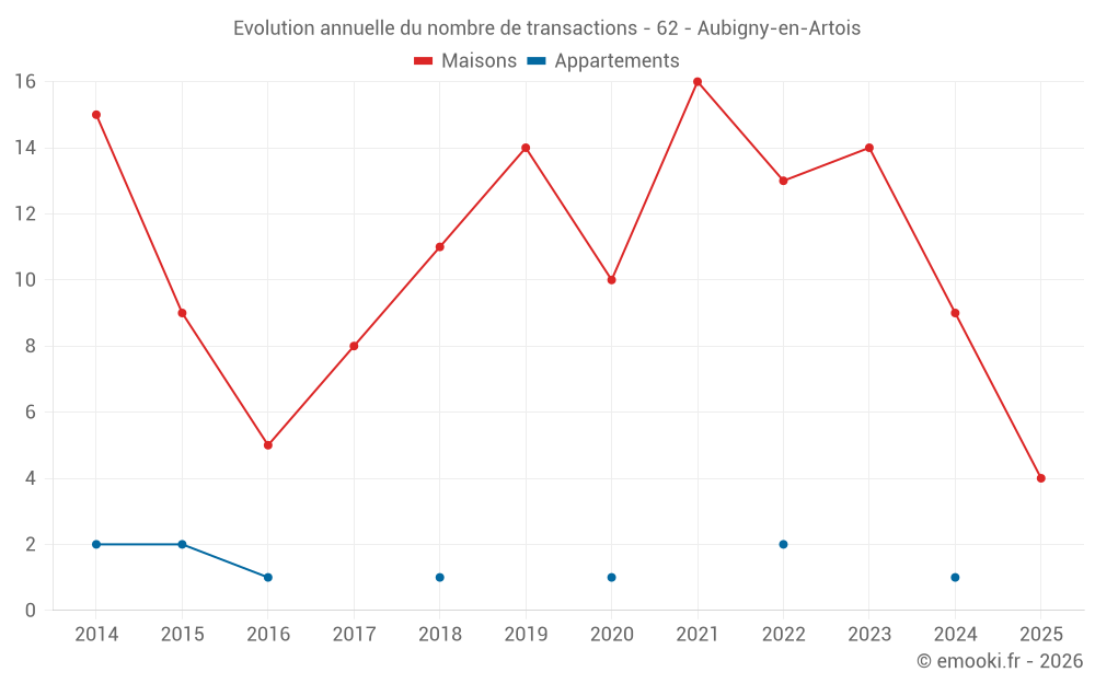 Evolution annuelle du nombre de transactions - 62 - Aubigny-en-Artois