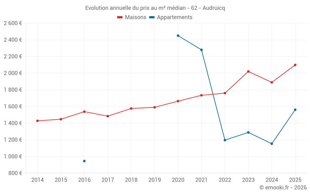 Evolution annuelle du prix au m² médian - 62 - Audruicq