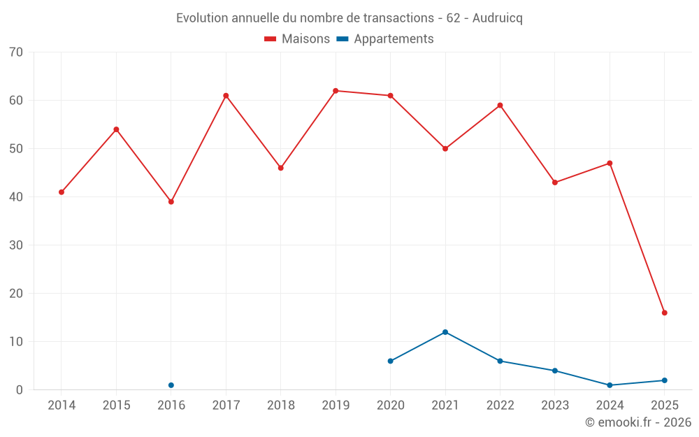 Evolution annuelle du nombre de transactions - 62 - Audruicq