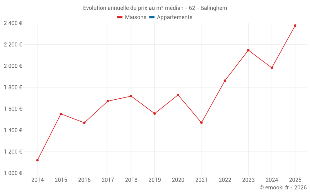 Evolution annuelle du prix au m² médian - 62 - Balinghem