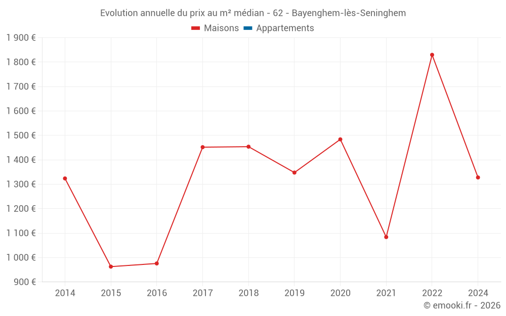 Evolution annuelle du prix au m² médian - 62 - Bayenghem-lès-Seninghem