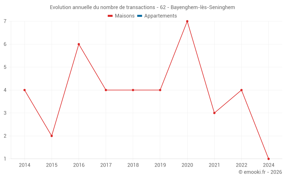 Evolution annuelle du nombre de transactions - 62 - Bayenghem-lès-Seninghem