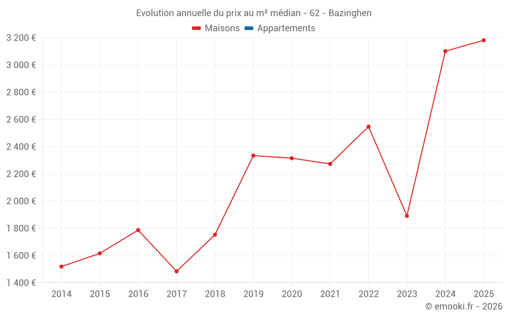 Evolution annuelle du prix au m² médian - 62 - Bazinghen