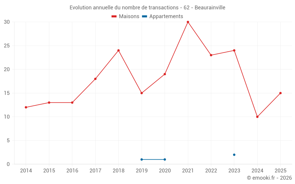 Evolution annuelle du nombre de transactions - 62 - Beaurainville
