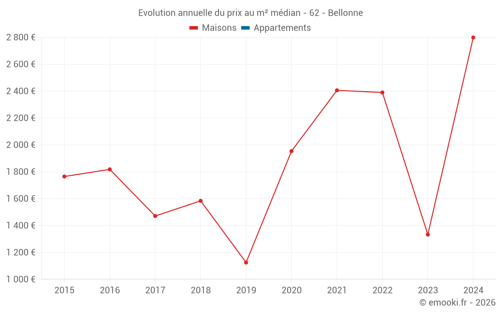 Evolution annuelle du prix au m² médian - 62 - Bellonne