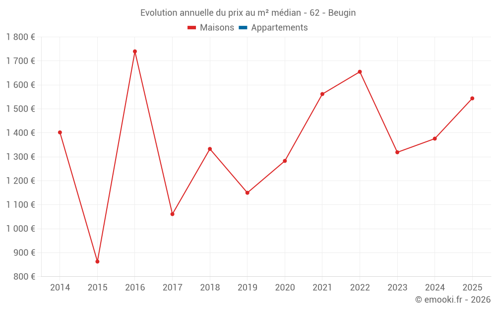 Evolution annuelle du prix au m² médian - 62 - Beugin