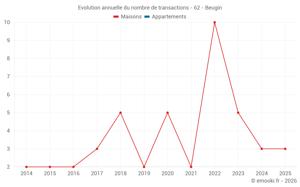 Evolution annuelle du nombre de transactions - 62 - Beugin