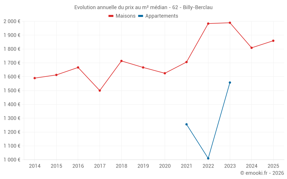 Evolution annuelle du prix au m² médian - 62 - Billy-Berclau