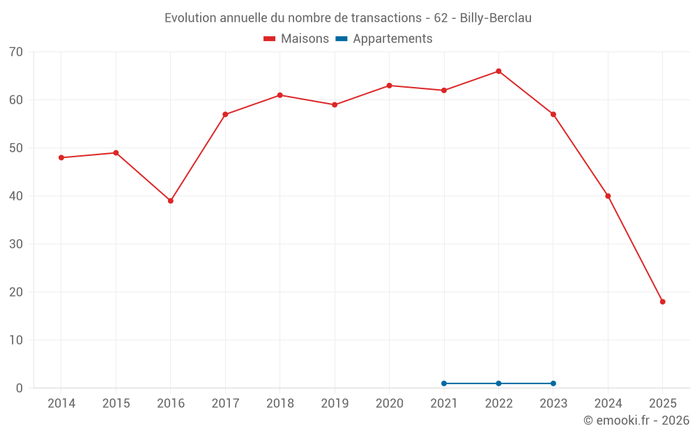 Evolution annuelle du nombre de transactions - 62 - Billy-Berclau