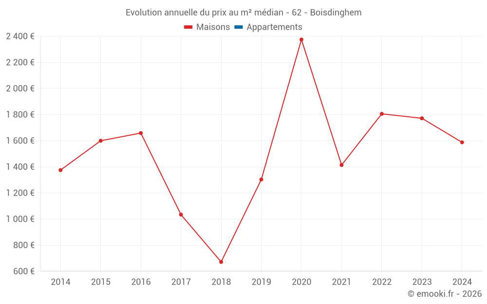 Evolution annuelle du prix au m² médian - 62 - Boisdinghem