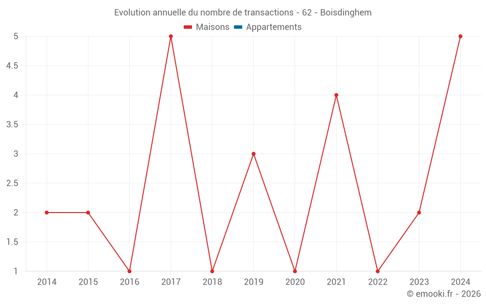 Evolution annuelle du nombre de transactions - 62 - Boisdinghem