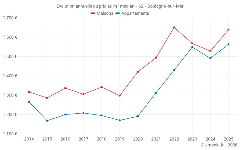 Evolution annuelle du prix au m² médian - 62 - Boulogne-sur-Mer