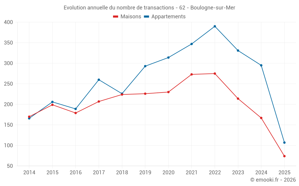 Evolution annuelle du nombre de transactions - 62 - Boulogne-sur-Mer