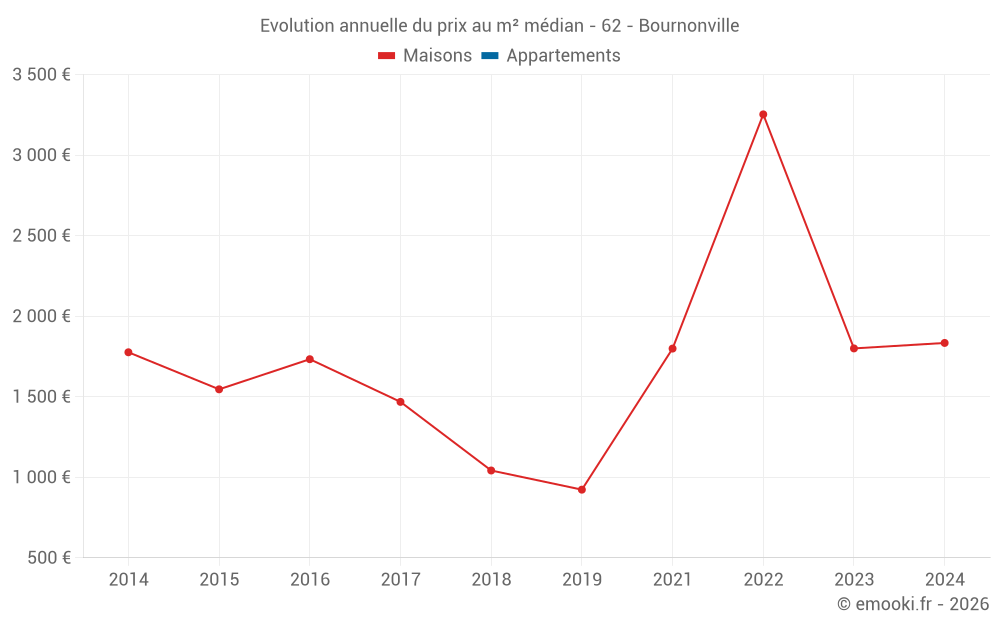 Evolution annuelle du prix au m² médian - 62 - Bournonville