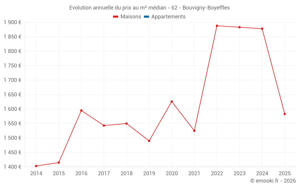 Evolution annuelle du prix au m² médian - 62 - Bouvigny-Boyeffles