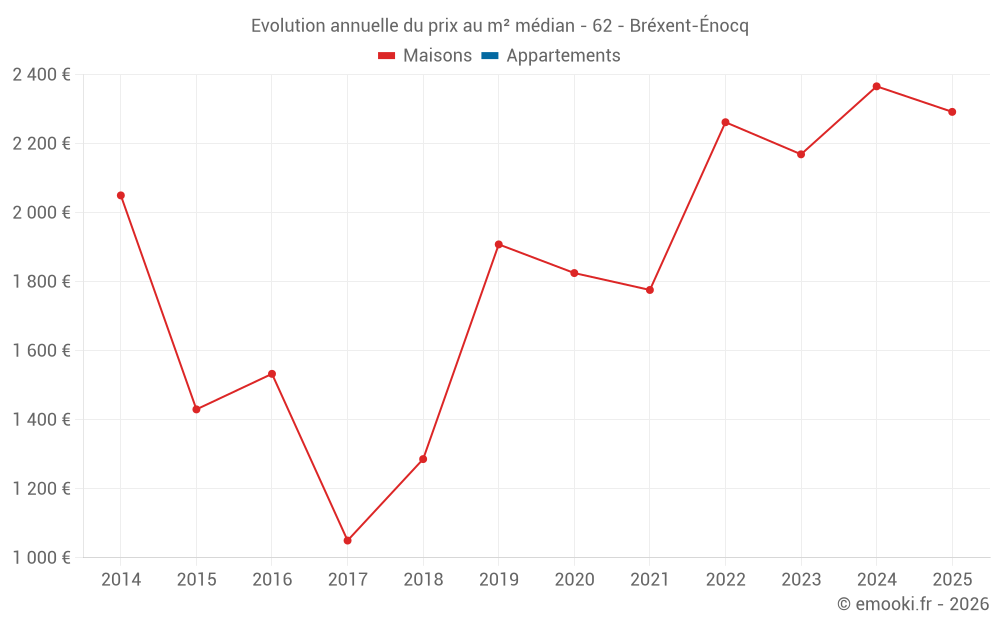 Evolution annuelle du prix au m² médian - 62 - Bréxent-Énocq