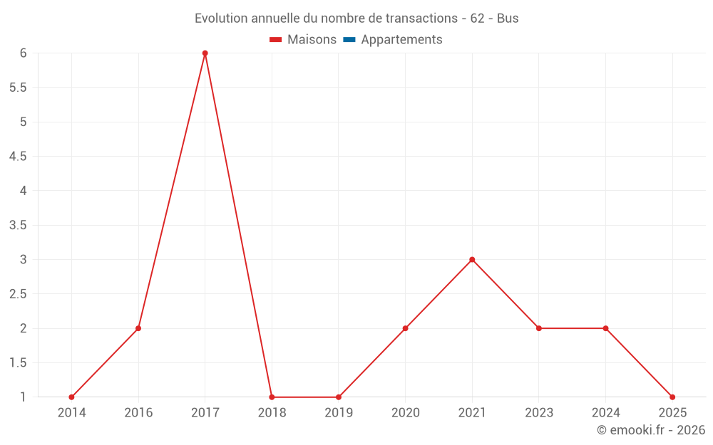 Evolution annuelle du nombre de transactions - 62 - Bus