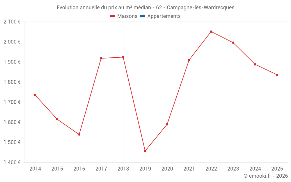 Evolution annuelle du prix au m² médian - 62 - Campagne-lès-Wardrecques