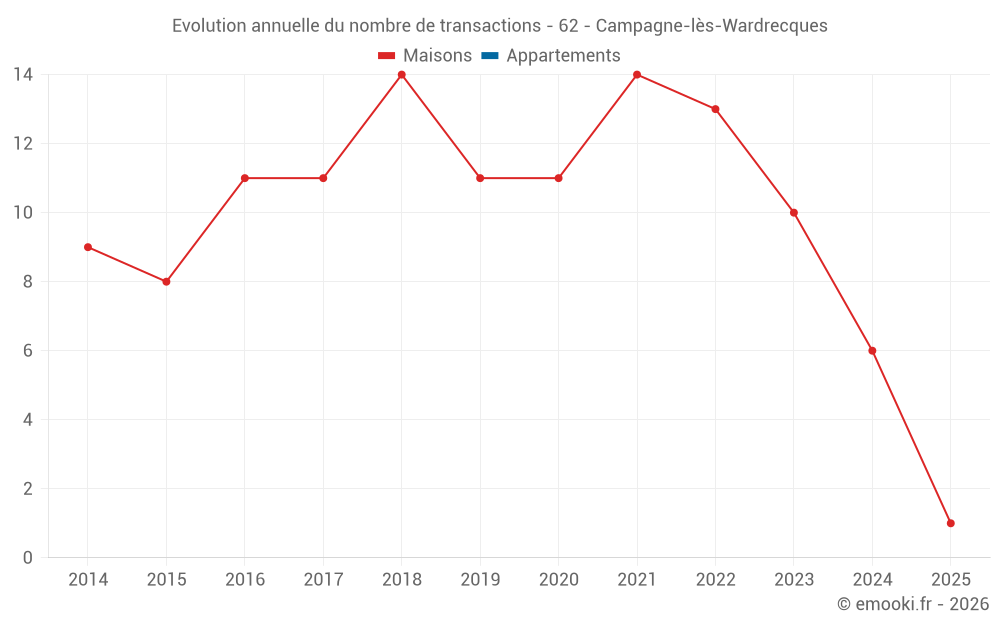 Evolution annuelle du nombre de transactions - 62 - Campagne-lès-Wardrecques
