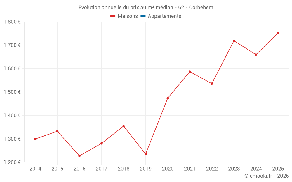 Evolution annuelle du prix au m² médian - 62 - Corbehem