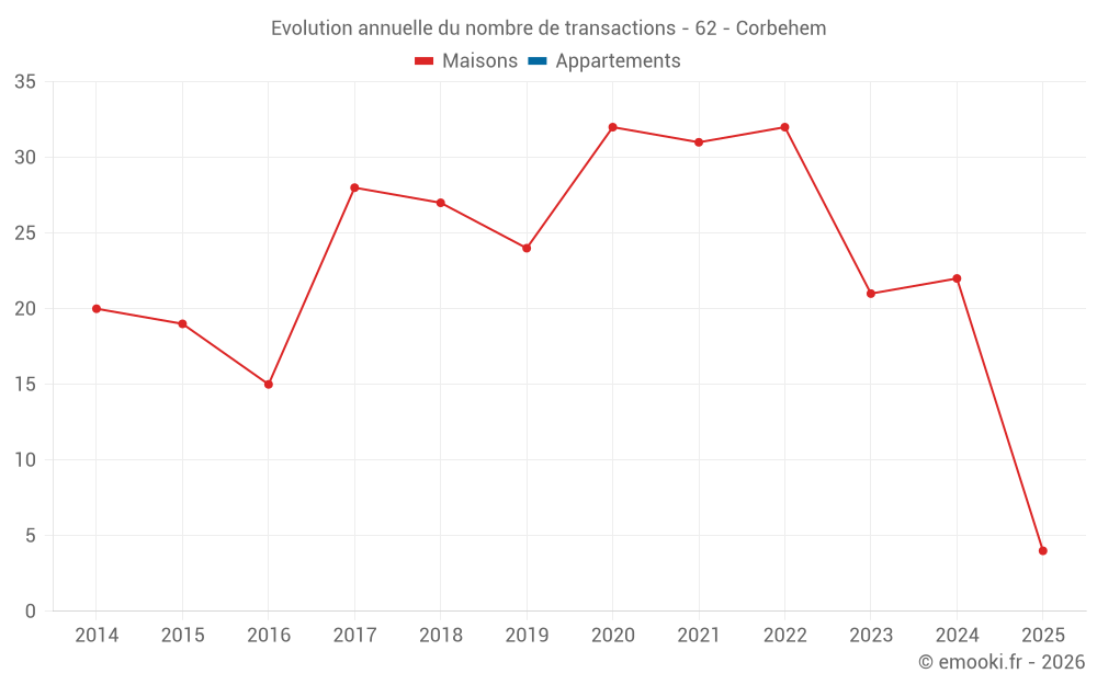 Evolution annuelle du nombre de transactions - 62 - Corbehem